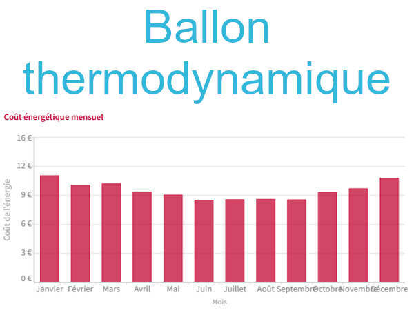 Faire des économies avec Need us et votre ballon thermodynamique